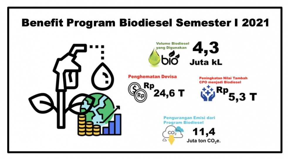 Semester I 2021, Mandatori B30 Berikan Penghematan Hingga Rp 29,9 Triliun