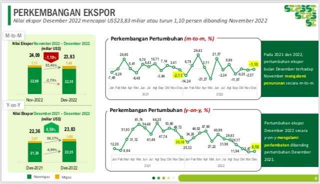 Ekspor RI pada Desember 2022 Capai US2383 Miliar