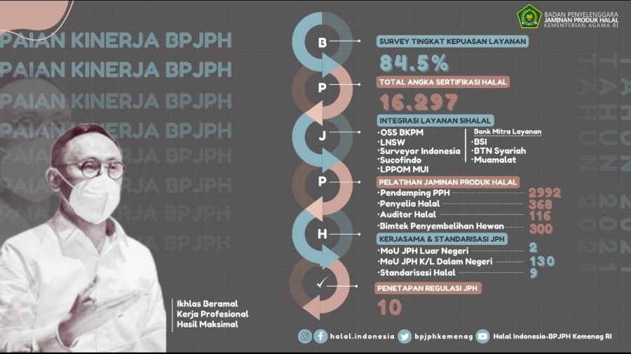 Ini Empat Upaya BPJPH Kemenag Askelerasi Layanan Halal