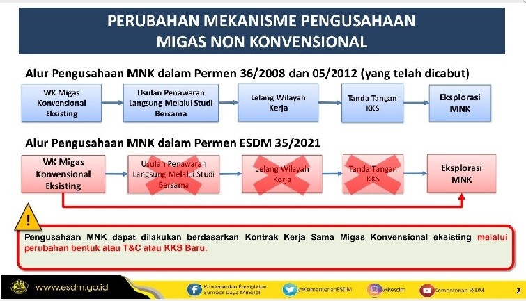 Permen ESDM 35/2021 Dukung Pencapaian Produksi Migas 2030