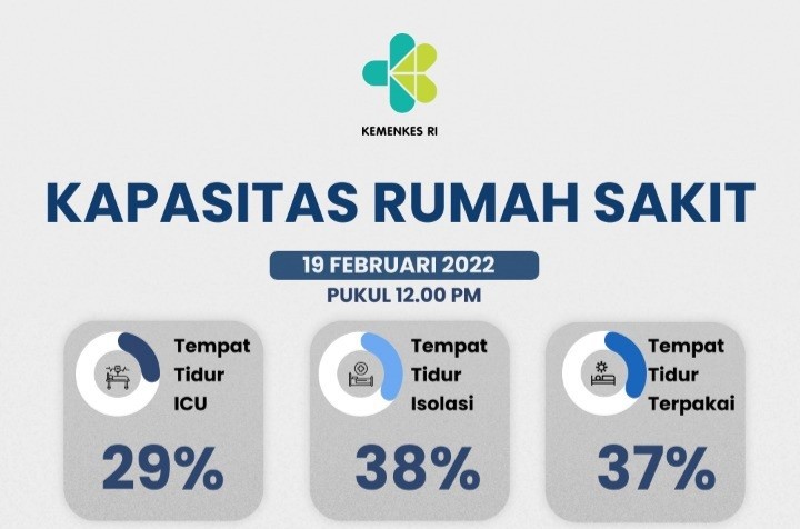 Kasus Melonjak Melebihi Delta, Namun Keterisian RS Terjaga