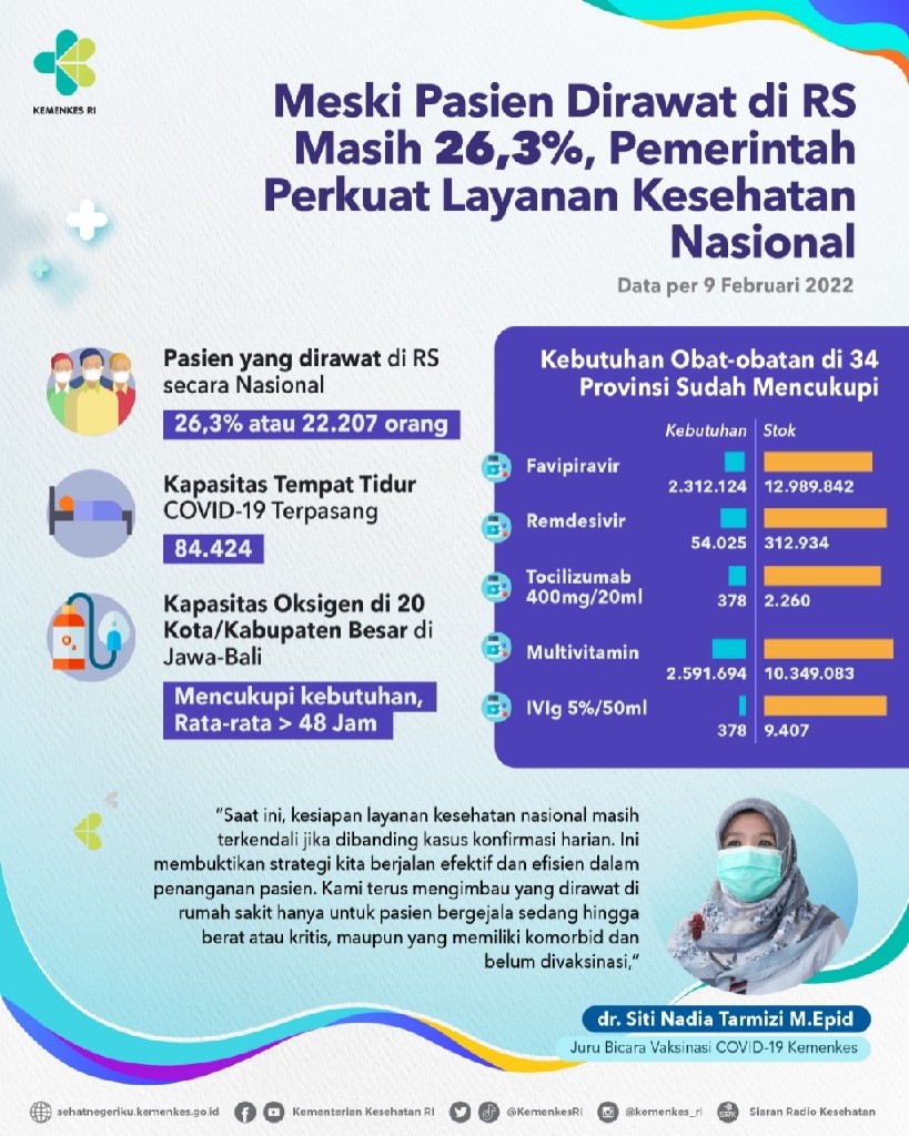 Kebutuhan Obat obatan dan Oksigen Pasien COVID 19 Aman Tercukupi